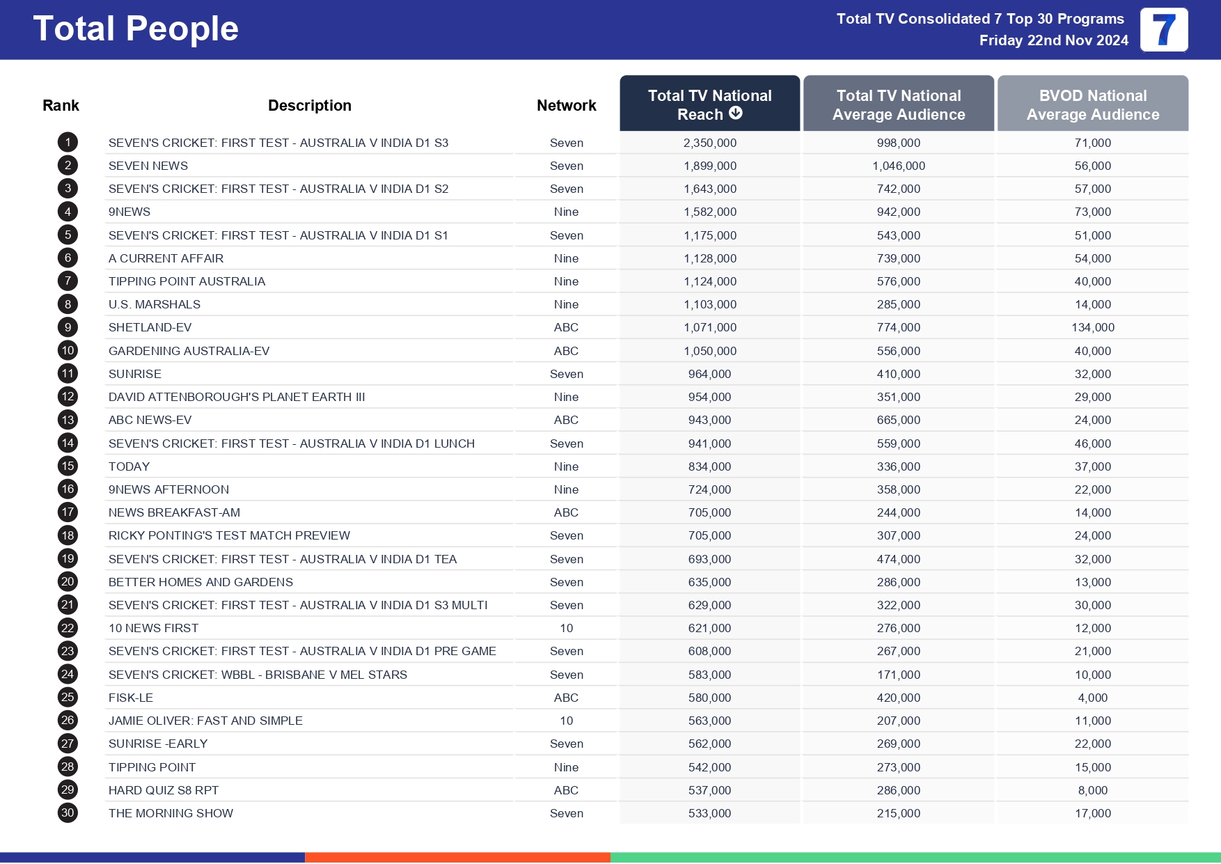 Friday 29 November 2024 TV Ratings Australia