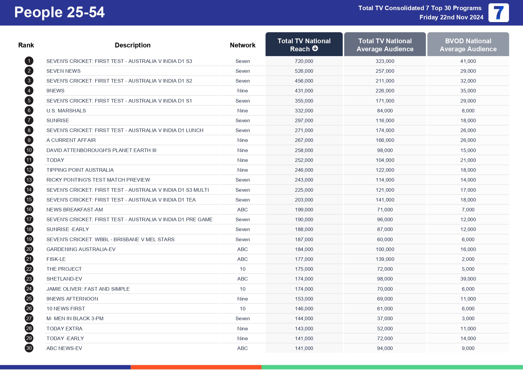 Friday 29 November 2024 TV Ratings Australia