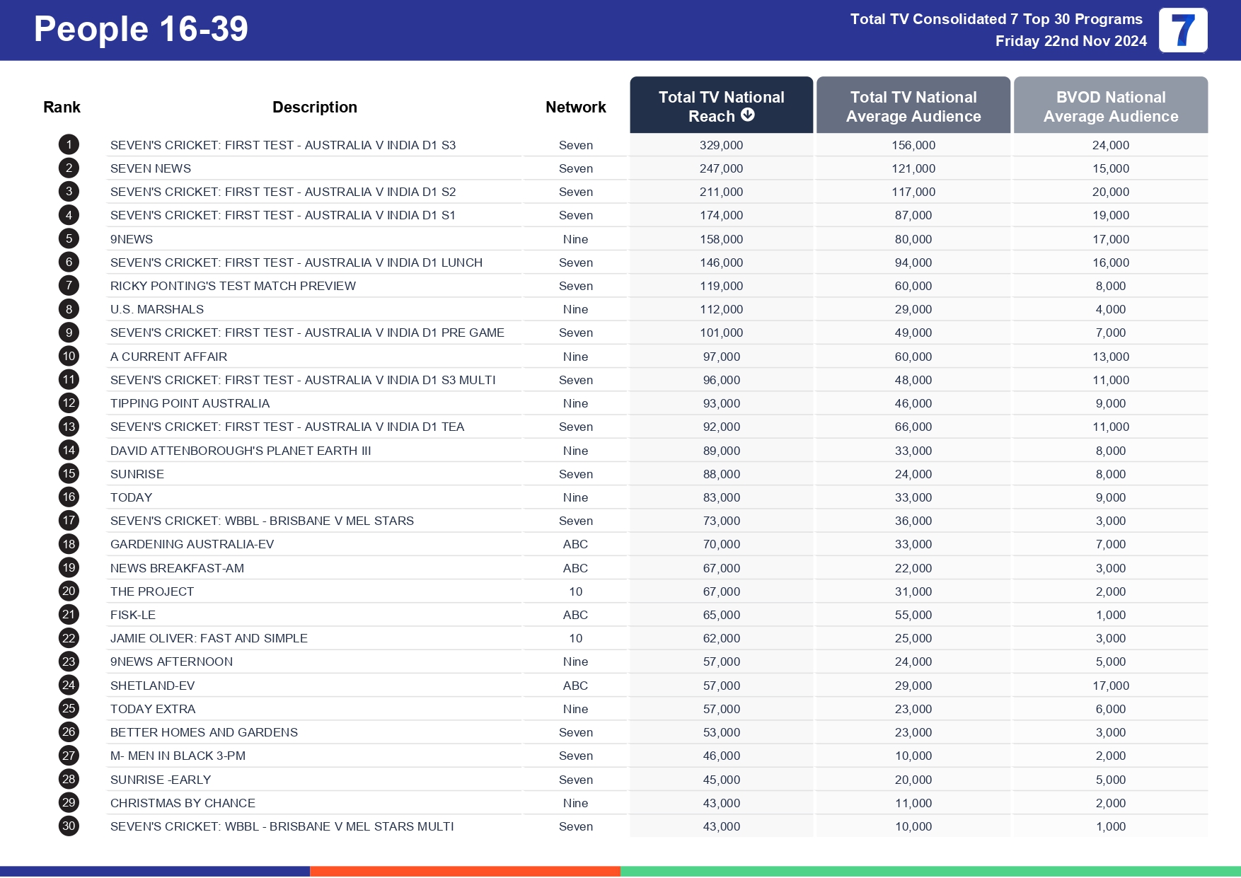 Friday 29 November 2024 TV Ratings Australia