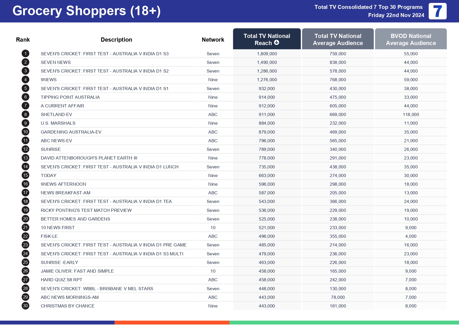 Friday 29 November 2024 TV Ratings Australia
