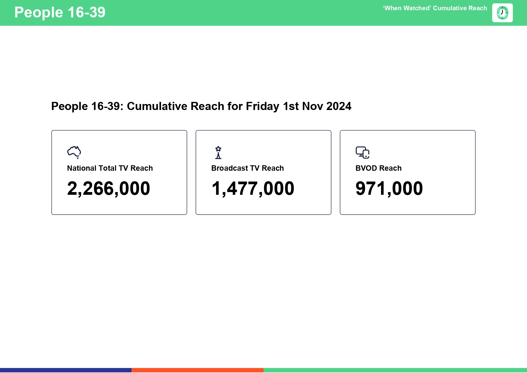 Friday 1 November 2024 TV Ratings Australia