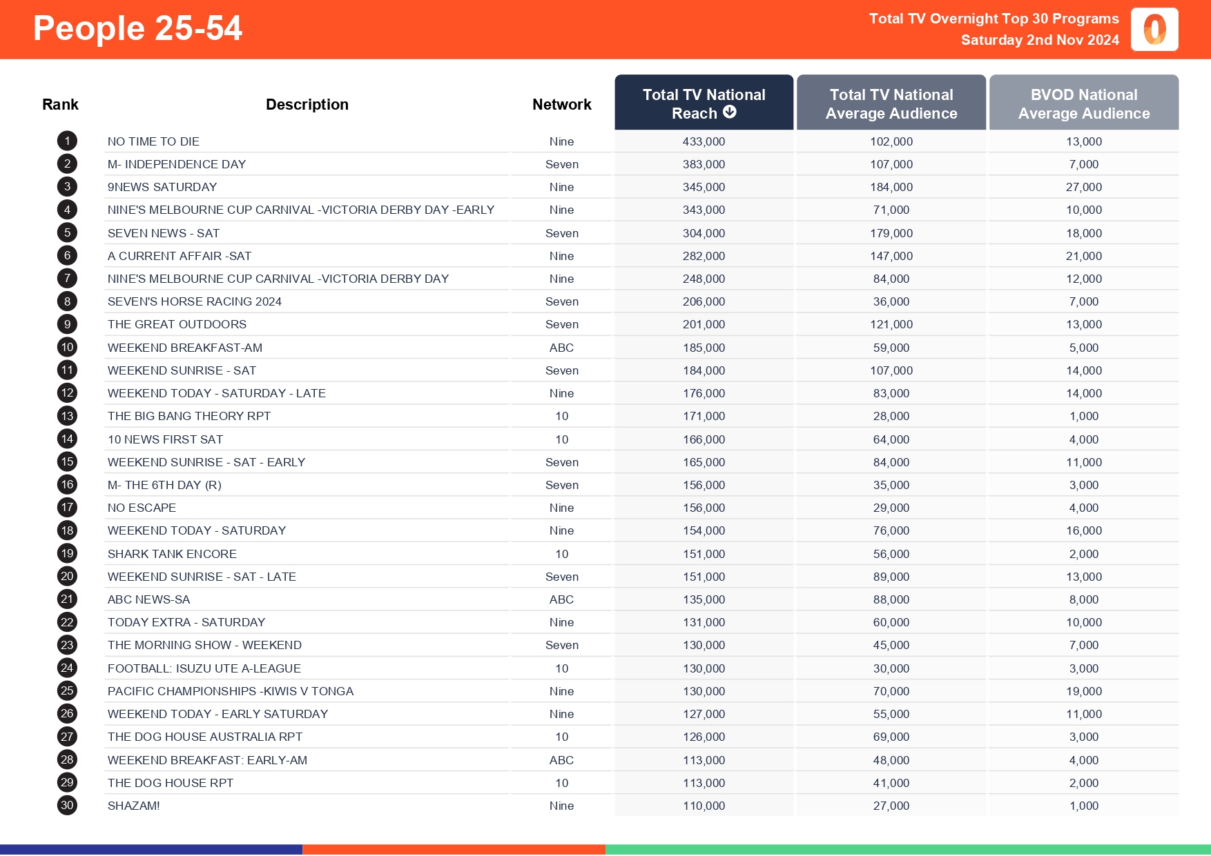 Saturday 2 November 2024 TV Ratings Australia