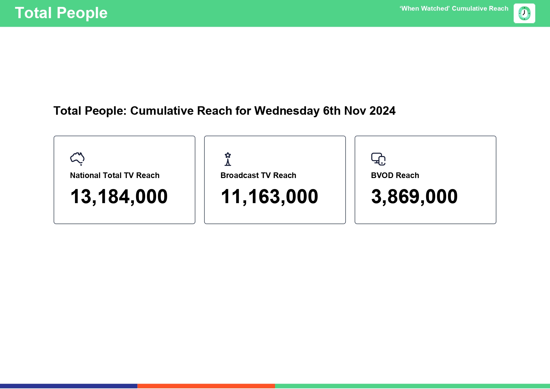 Wednesday 6 November 2024 TV Ratings Australia