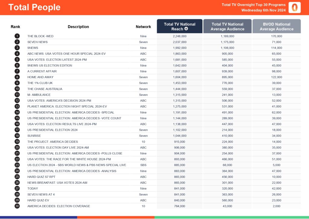 Wednesday 6 November 2024 TV Ratings Australia