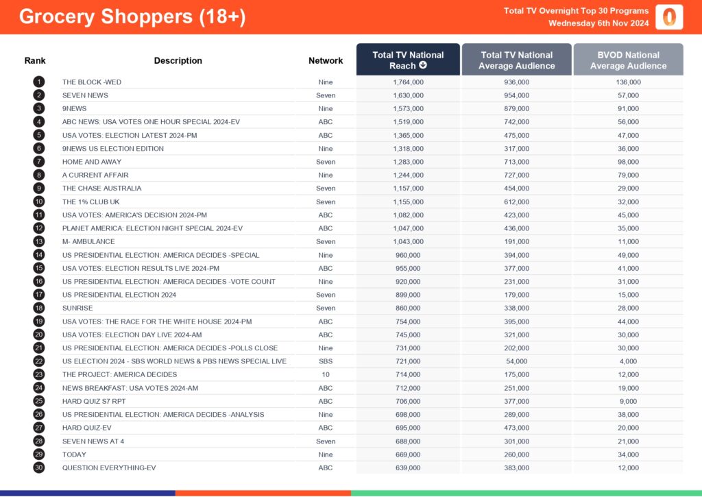 Wednesday 6 November 2024 TV Ratings Australia