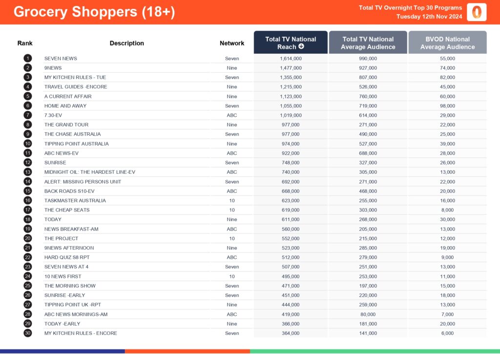 Tuesday 12 November 2024 TV Ratings Australia - My Kitchen Rules on Channel 7 is #1 non news in primetime for overnights and wins in 7 Day consolidated
