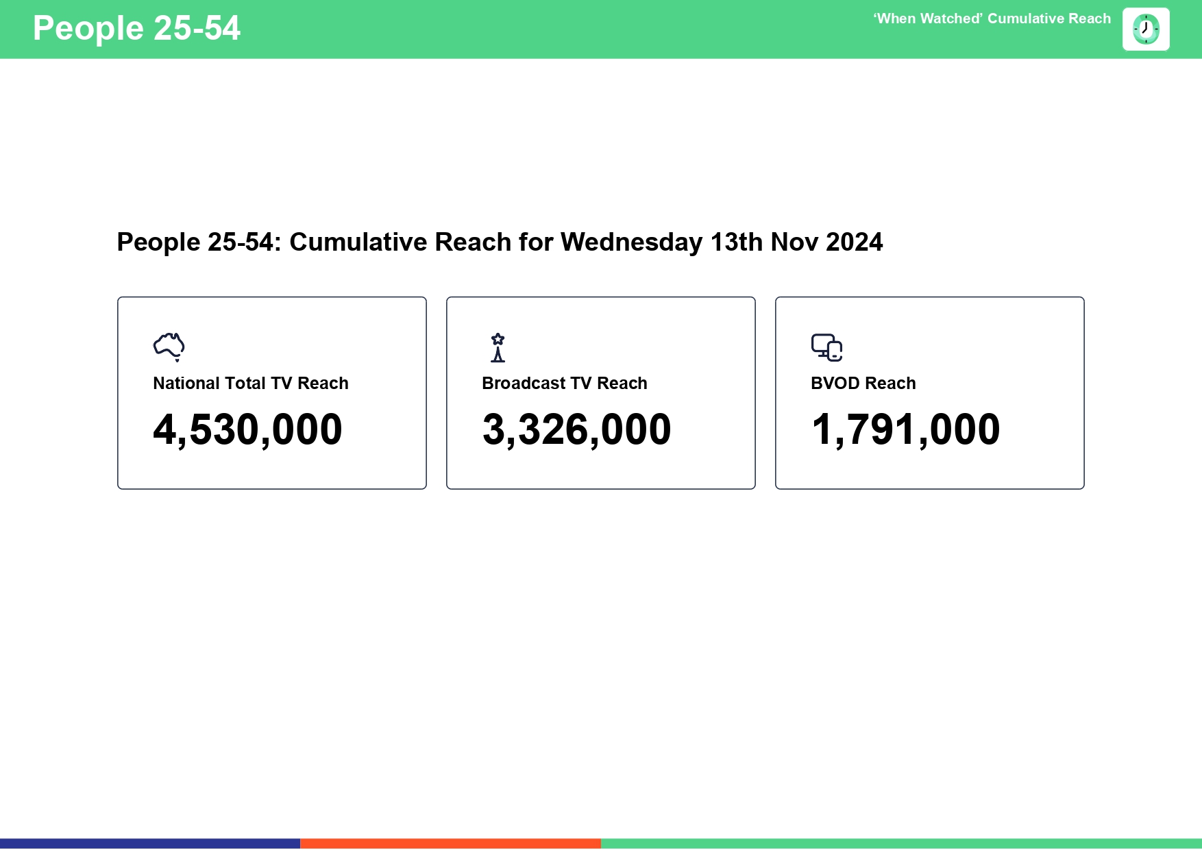 Wednesday 13 November 2024 TV Ratings Australia