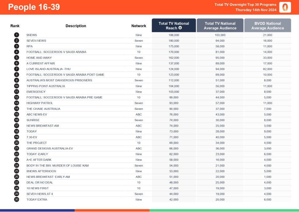 Thursday 14 November 2024 TV Ratings Australia