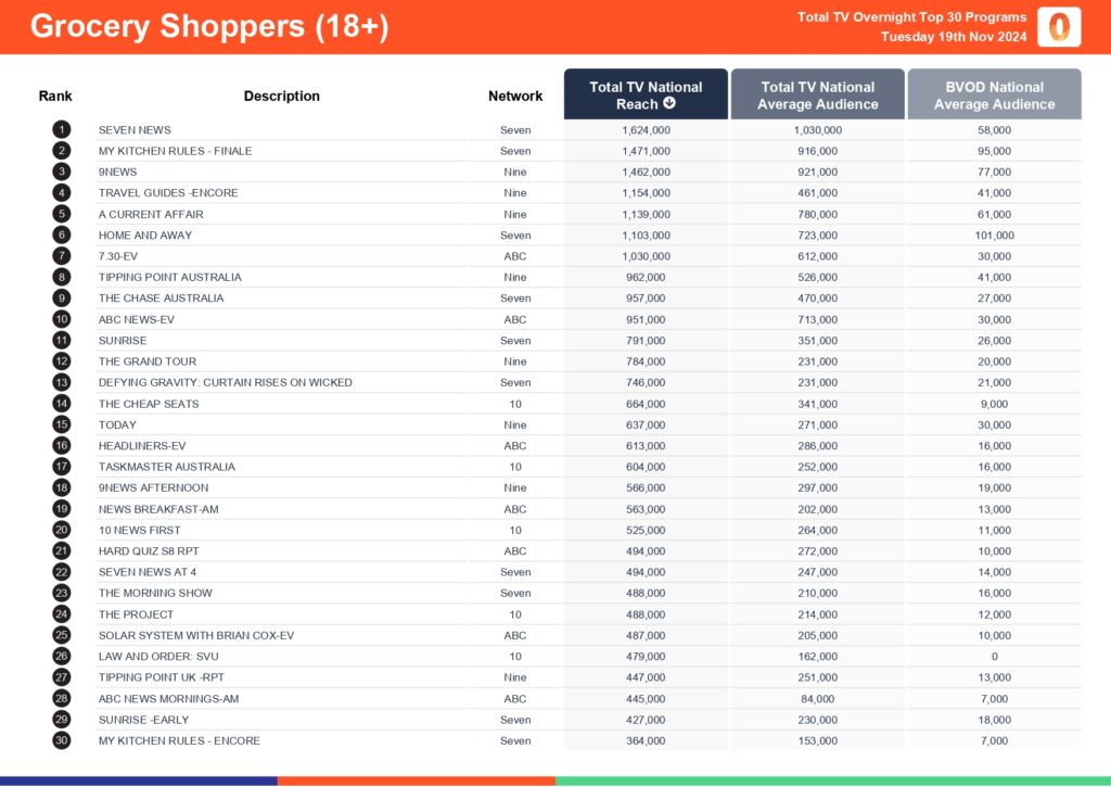 Tuesday 19 November 2024 TV Ratings Australia