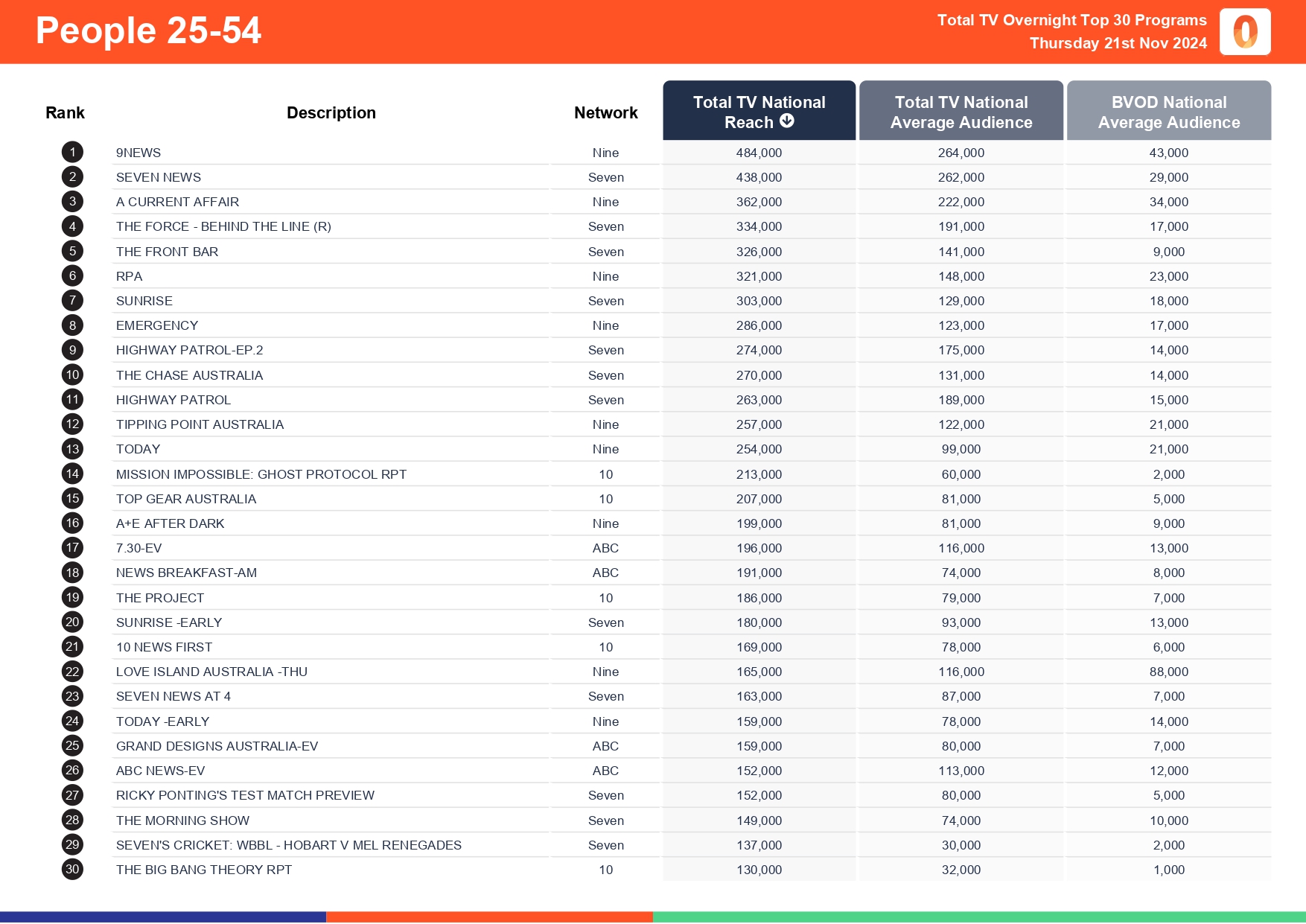 Thursday 21 November 2024 TV Ratings Australia