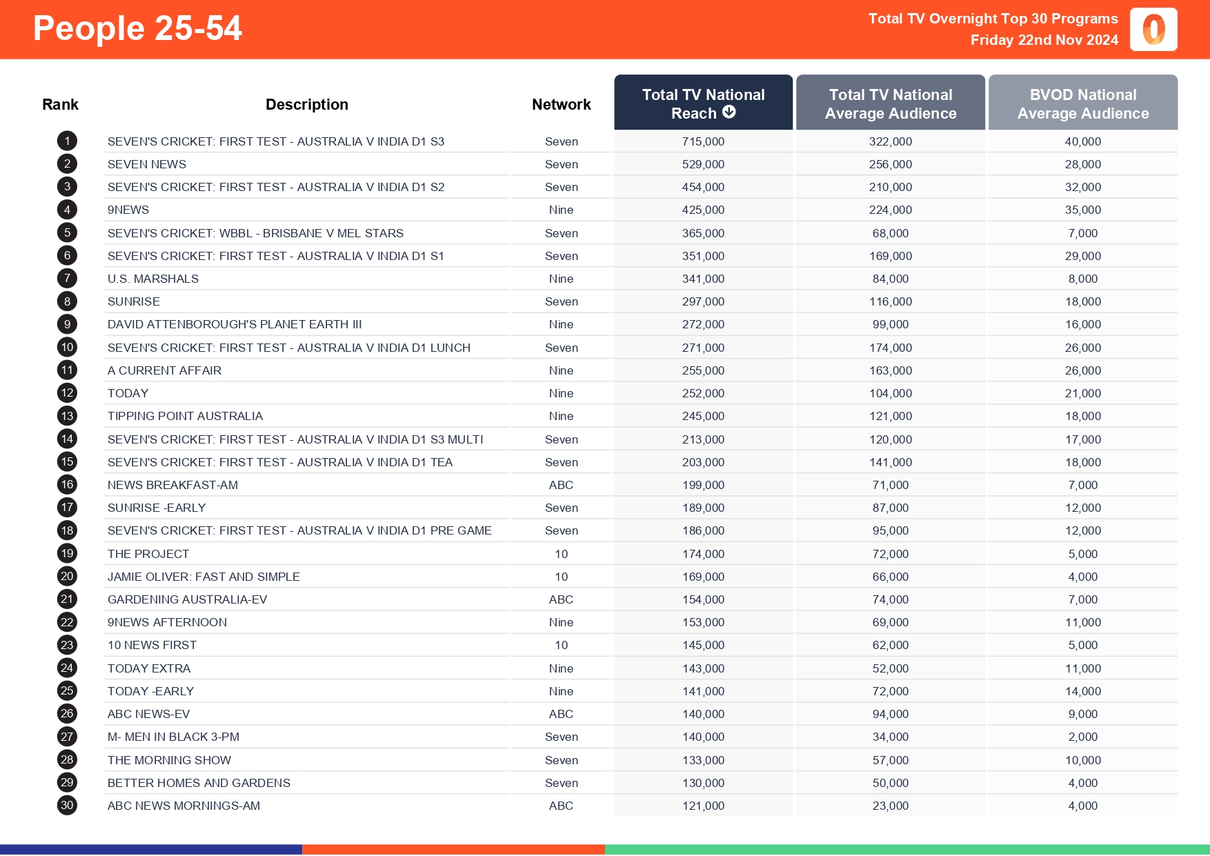Friday 22 November 2024 TV Ratings Australia