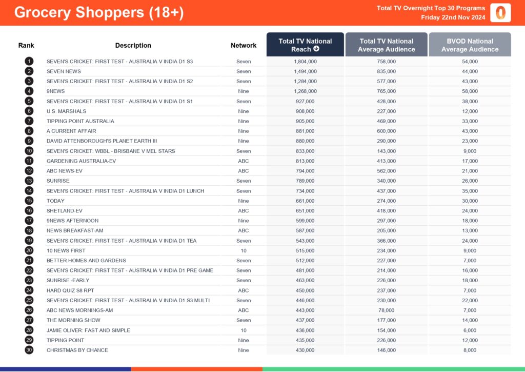 Friday 22 November 2024 TV Ratings Australia
