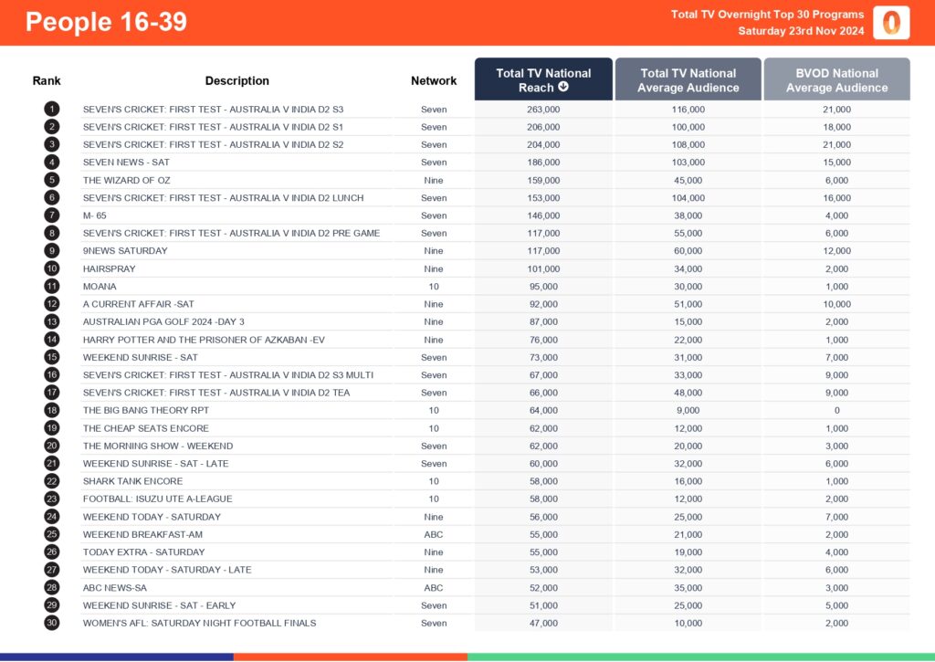 Saturday 23 November 2024 TV Ratings Australia
