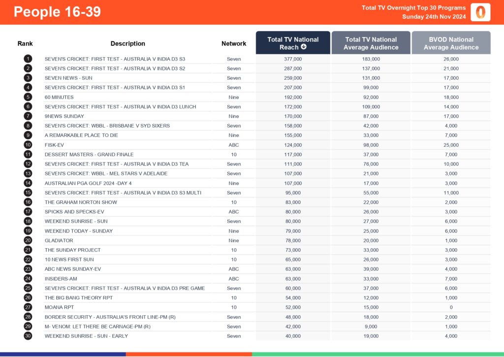 Sunday 24 November 2024 TV Ratings Australia Analysis for Total TV Consolidated 7 Day 