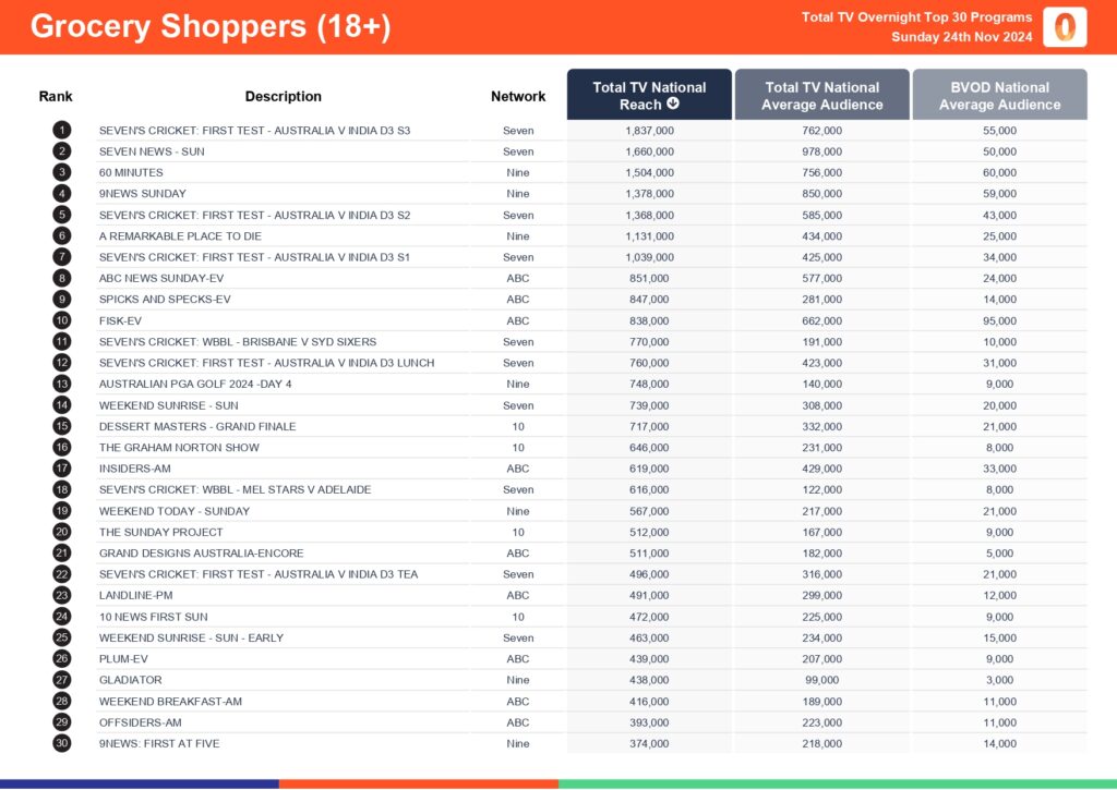 Sunday 24 November 2024 TV Ratings Australia Analysis for Total TV Consolidated 7 Day 