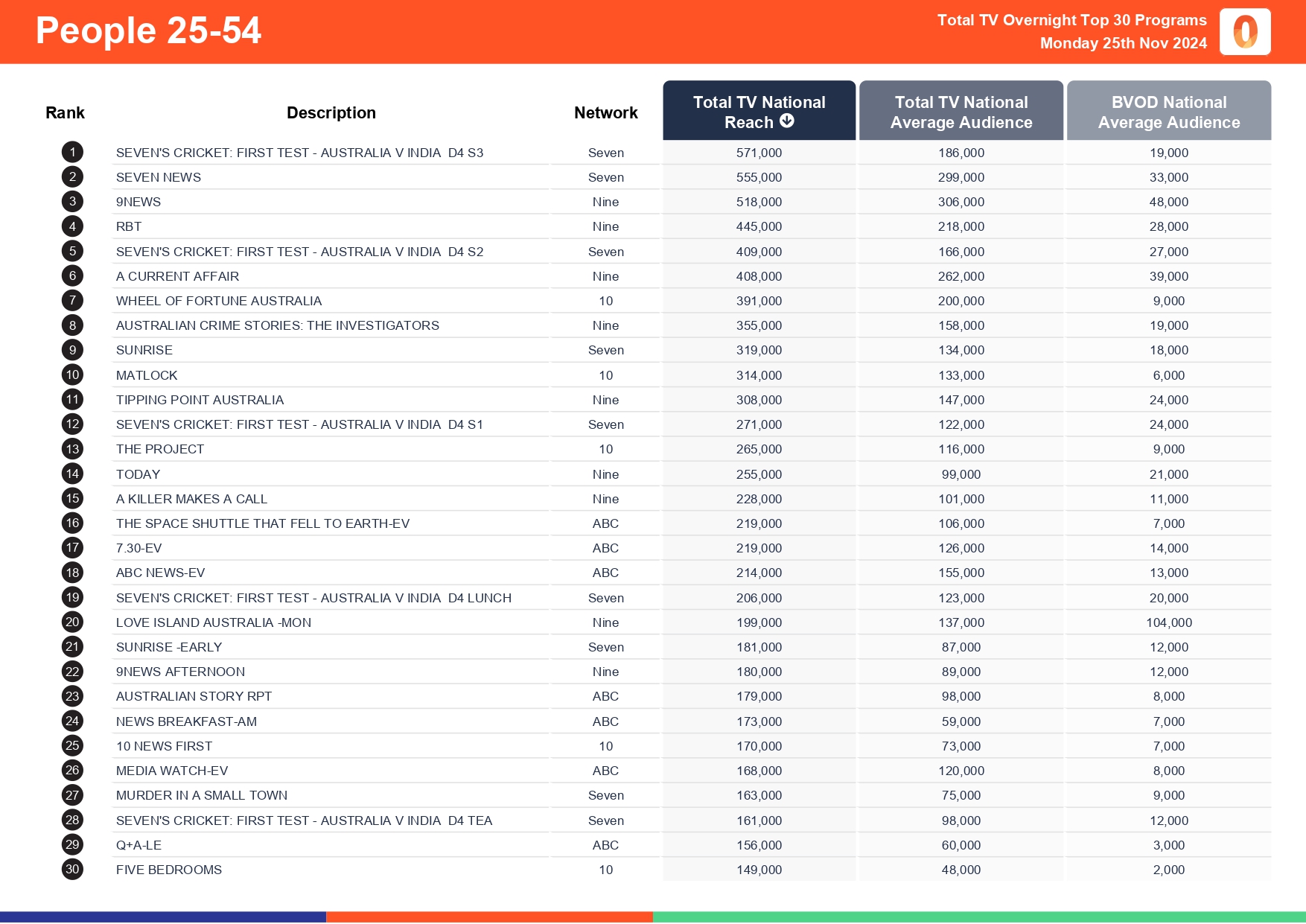 Monday 25 November 2024 TV Ratings Australia