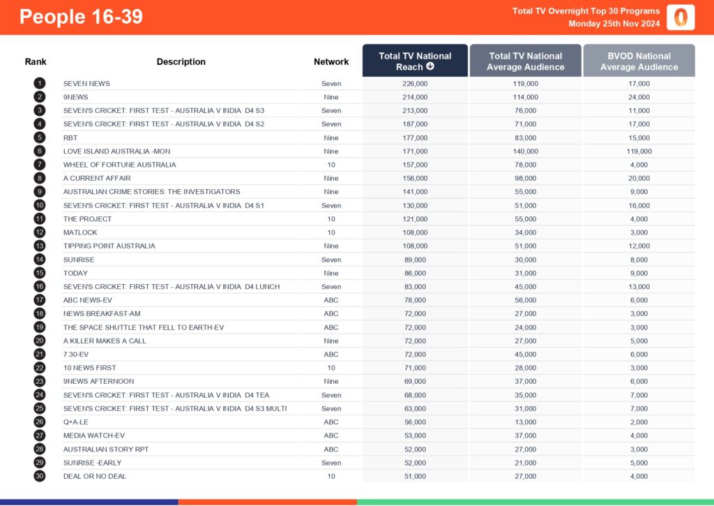 Monday 25 November 2024 TV Ratings Australia