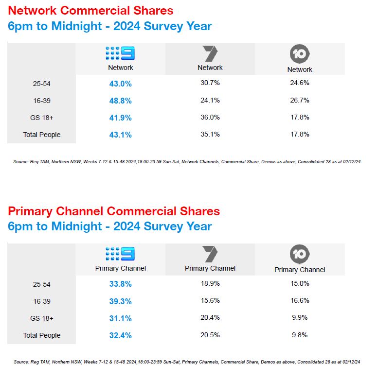 Ratings | Nine NBN claims ratings gold for 2025
