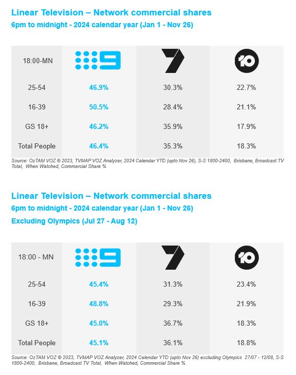 Ratings | 9 Queensland is #1 in 2024