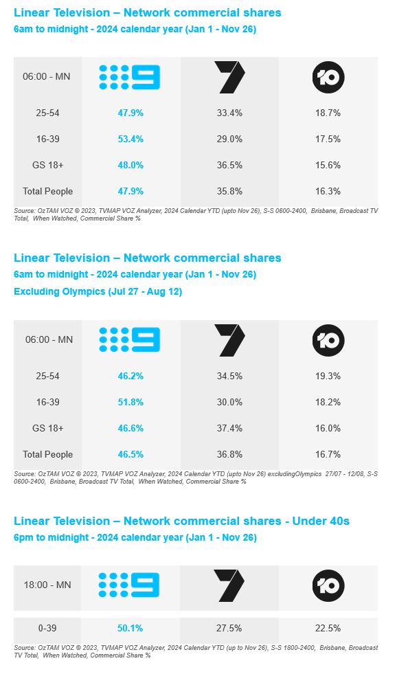 Ratings | 9 Queensland is #1 in 2024
