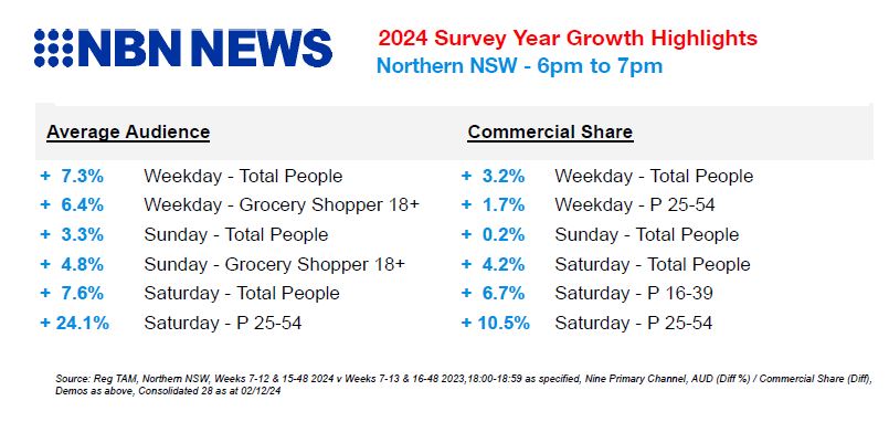 Ratings | Nine NBN claims ratings gold for 2025