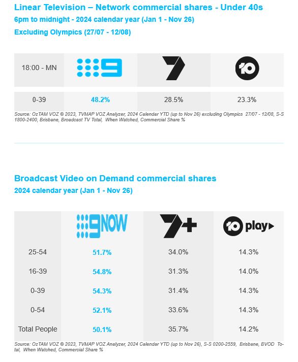 Ratings | 9 Queensland is #1 in 2024