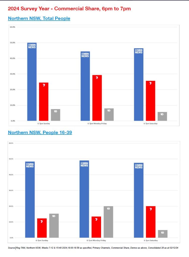 Ratings | Nine NBN claims ratings gold for 2025