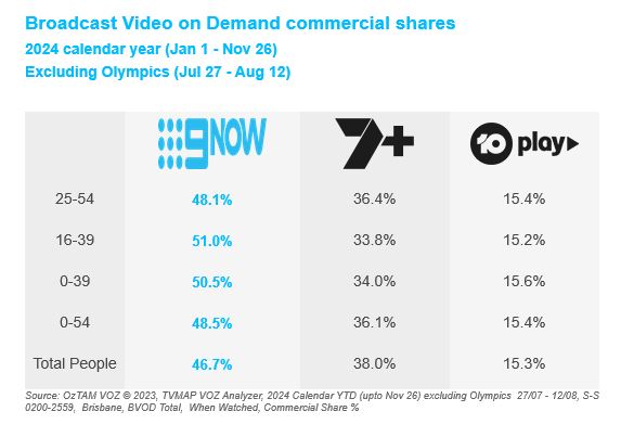 Ratings | 9 Queensland is #1 in 2024