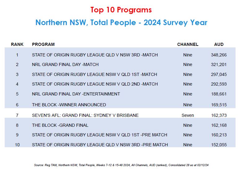 Ratings | Nine NBN claims ratings gold for 2025