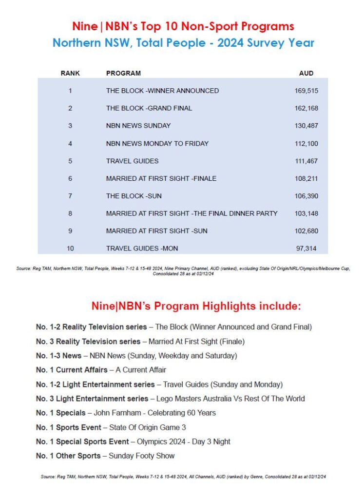 Ratings | Nine NBN claims ratings gold for 2025