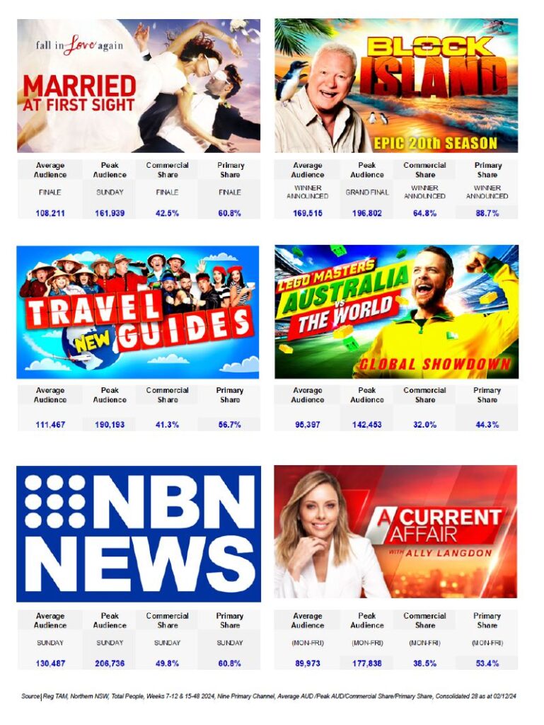 Ratings | Nine NBN claims ratings gold for 2025