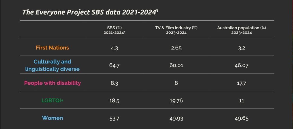 SBS elevates the diversity of Australia across its commissioned programs, achieving ambitious equity and inclusion content targets