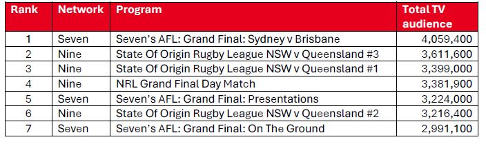 Ratings | Seven in 2024: Connecting Australia and is #1