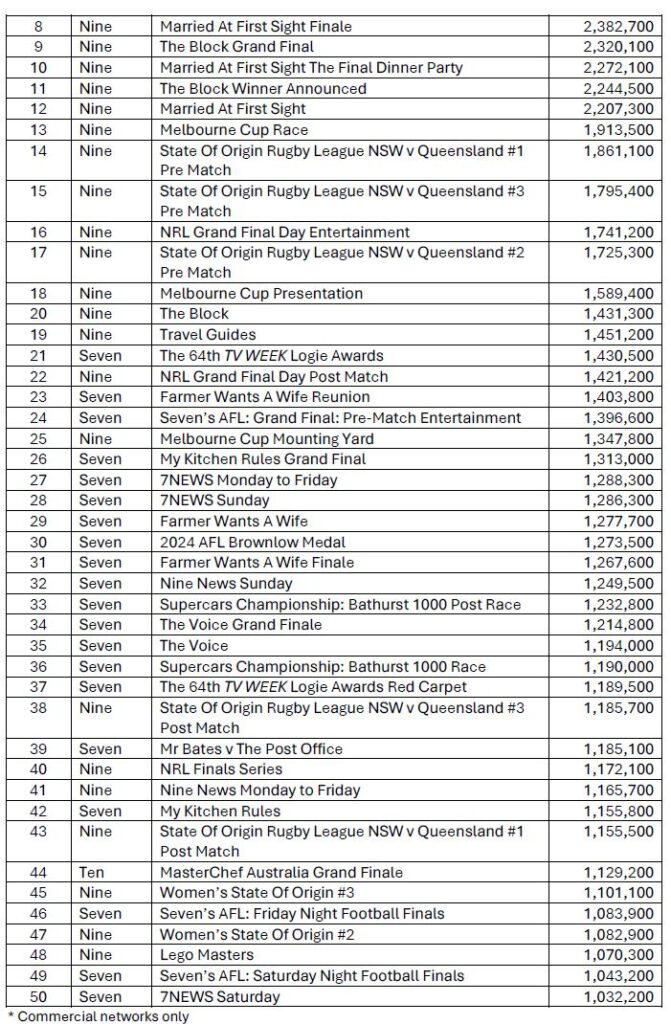 Ratings | Seven in 2024: Connecting Australia and is #1