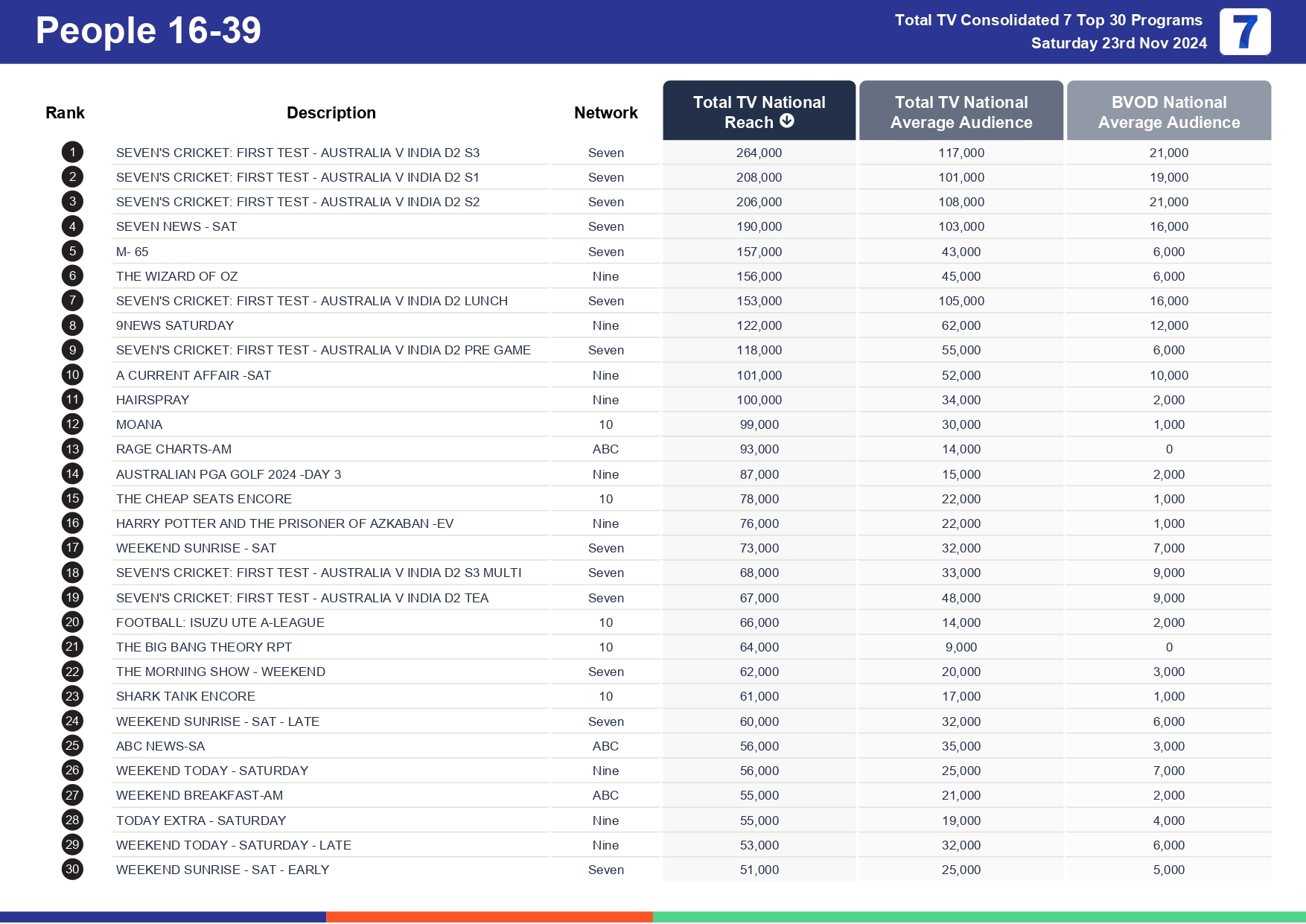 Saturday 30 November 2024 TV Ratings Australia