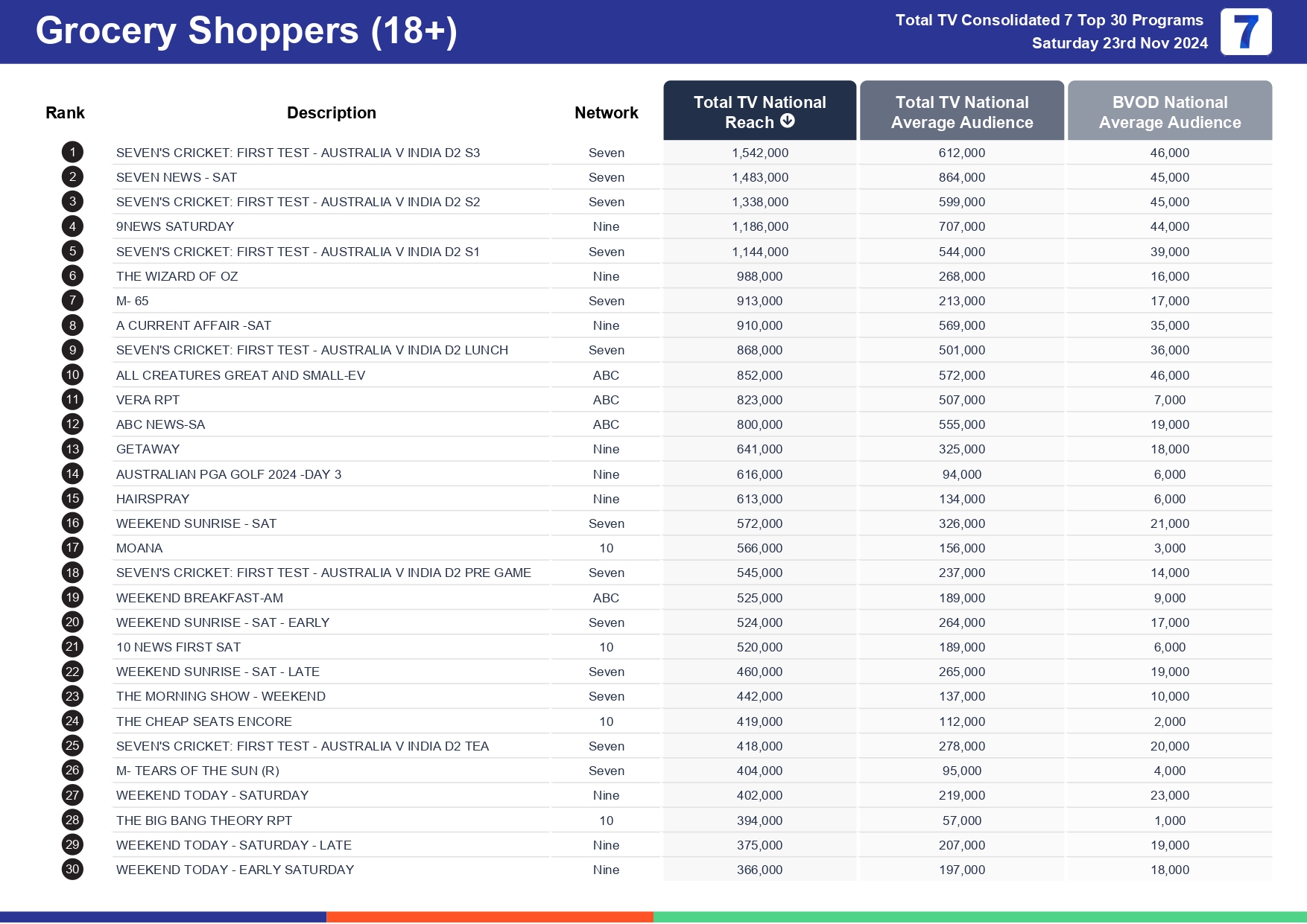 Saturday 30 November 2024 TV Ratings Australia
