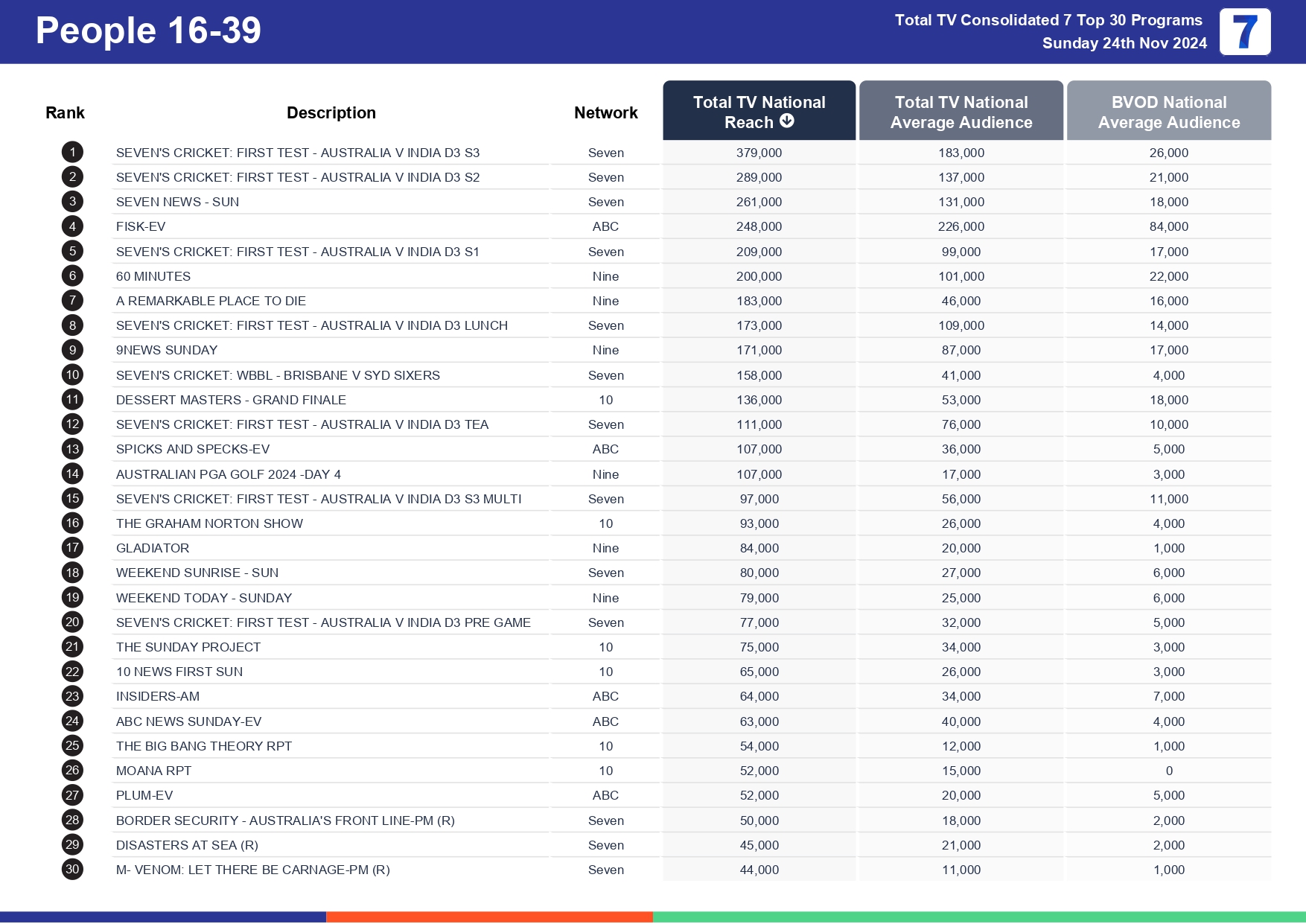 Sunday 1 December 2024 TV Ratings Australia