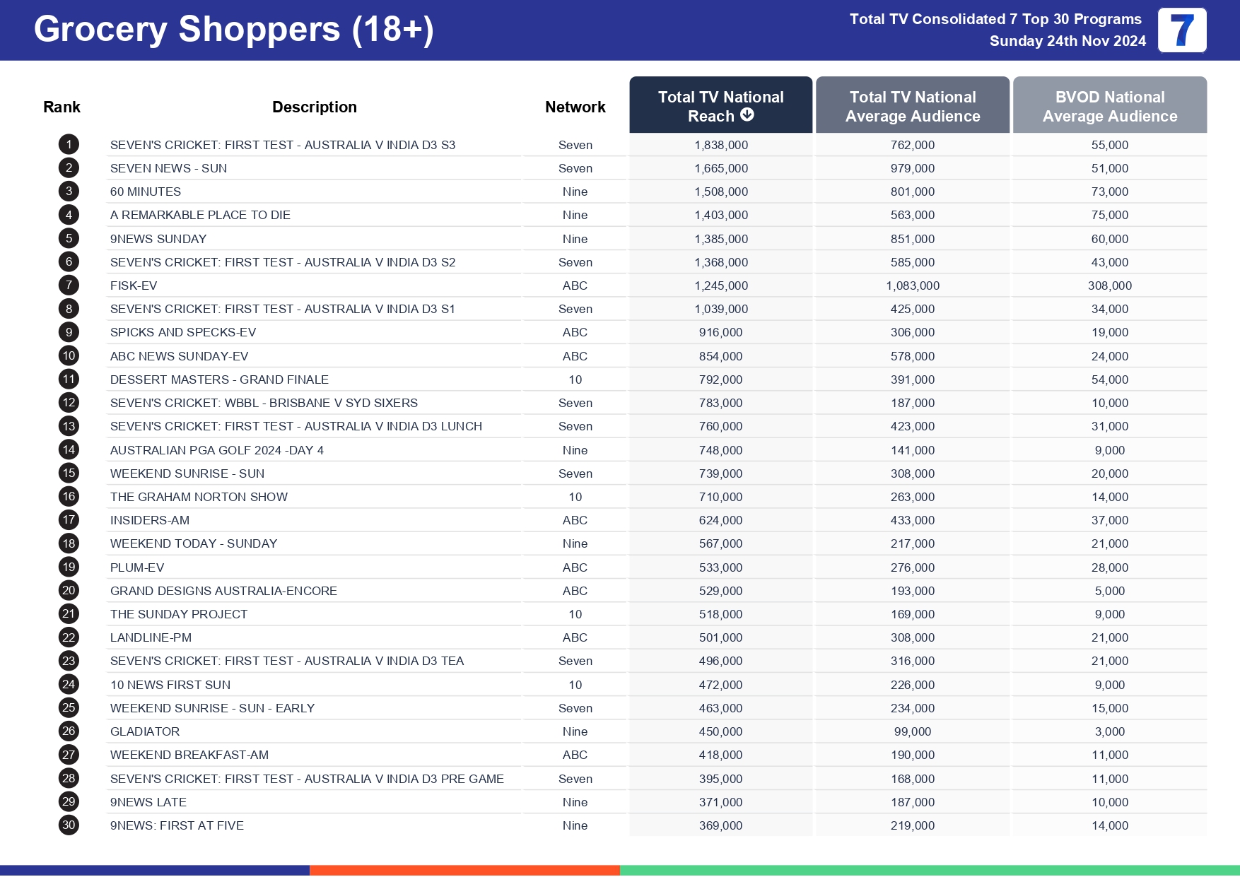 Sunday 1 December 2024 TV Ratings Australia