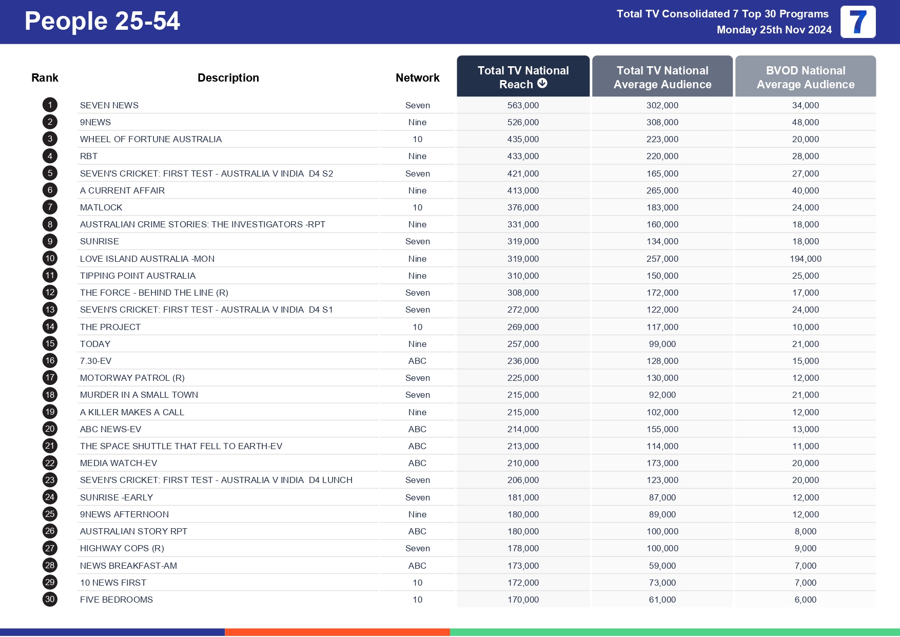 Monday 2 December 2024 TV Ratings Australia