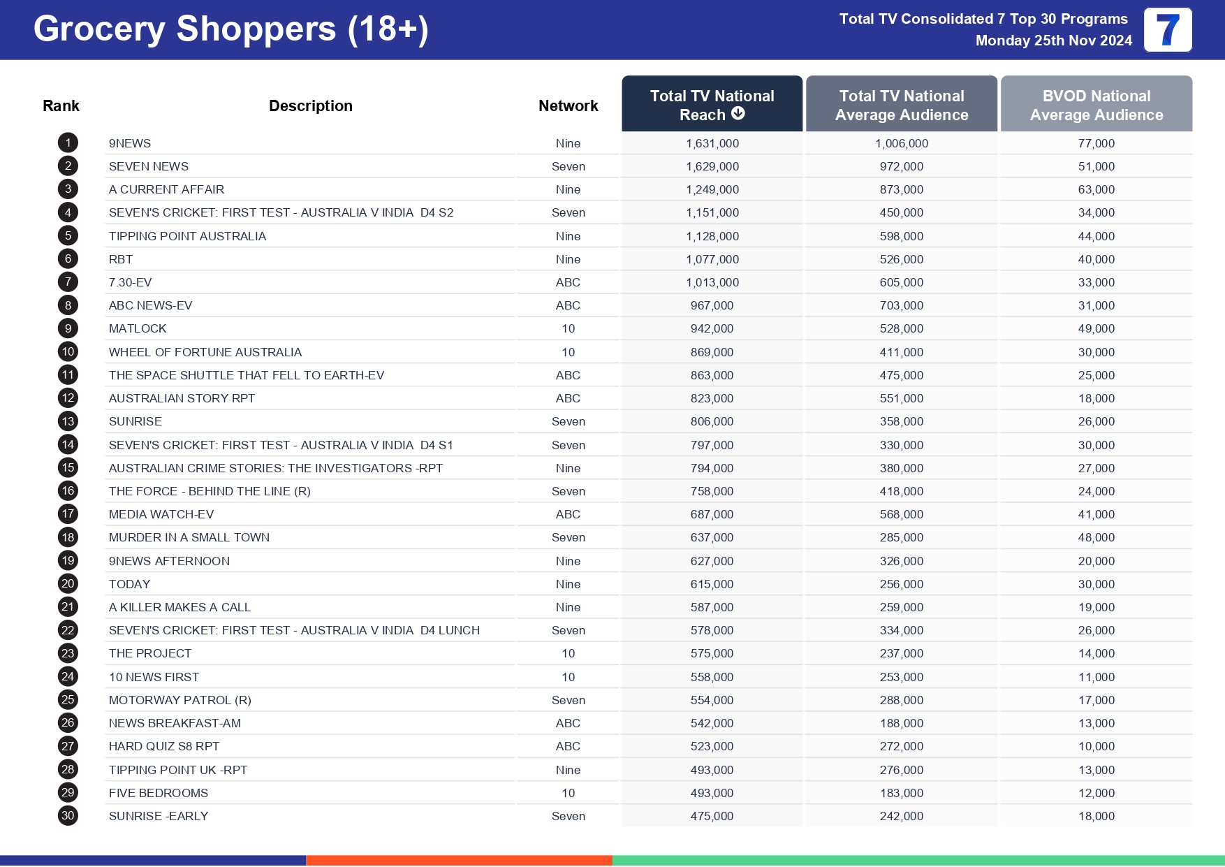 Monday 2 December 2024 TV Ratings Australia