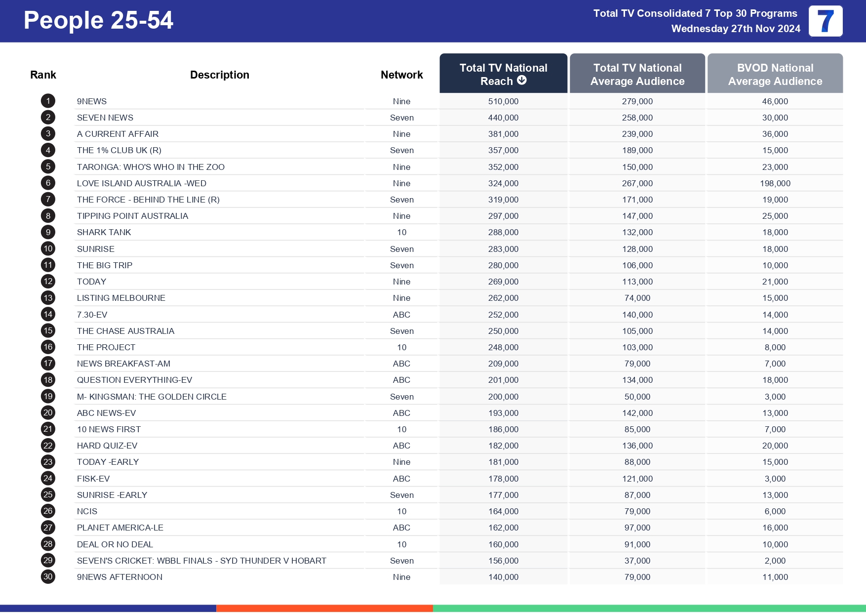 Wednesday 4 December 2024 TV Ratings Australia