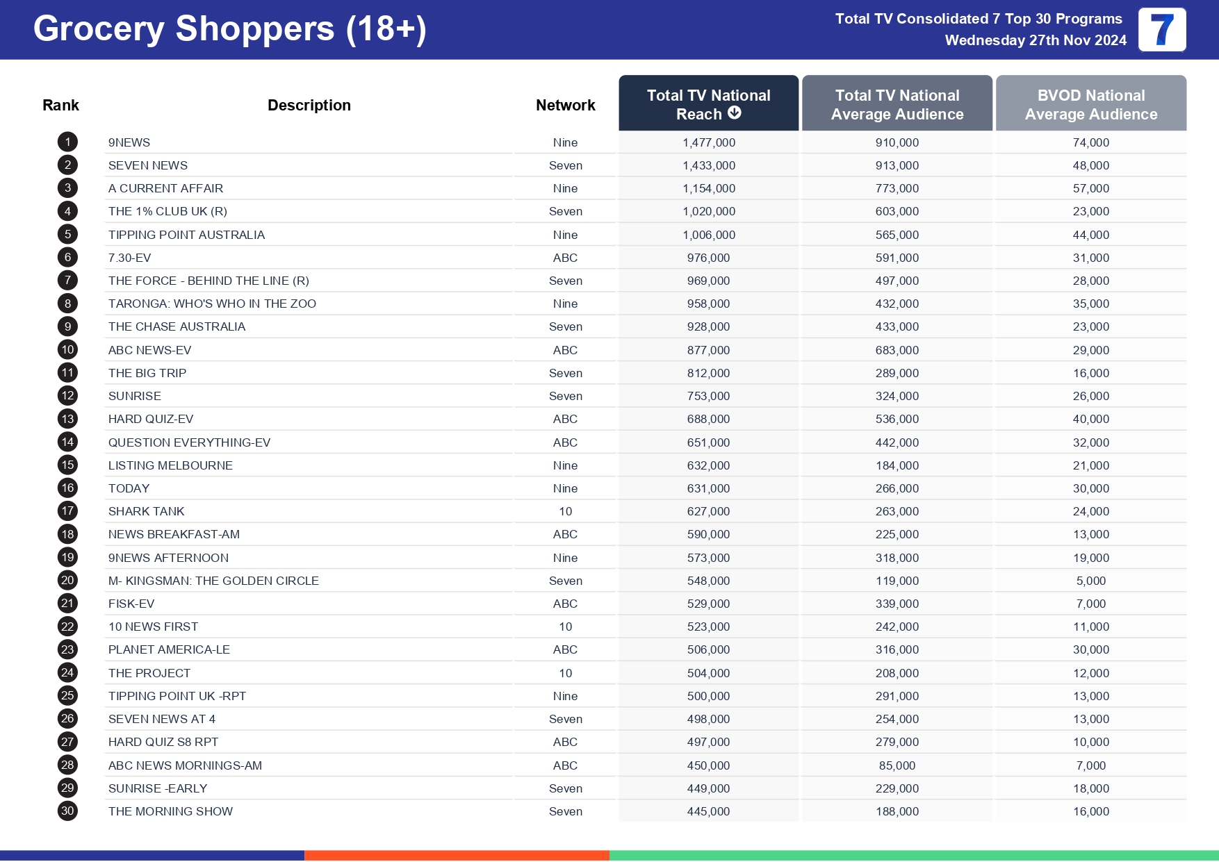 Wednesday 4 December 2024 TV Ratings Australia
