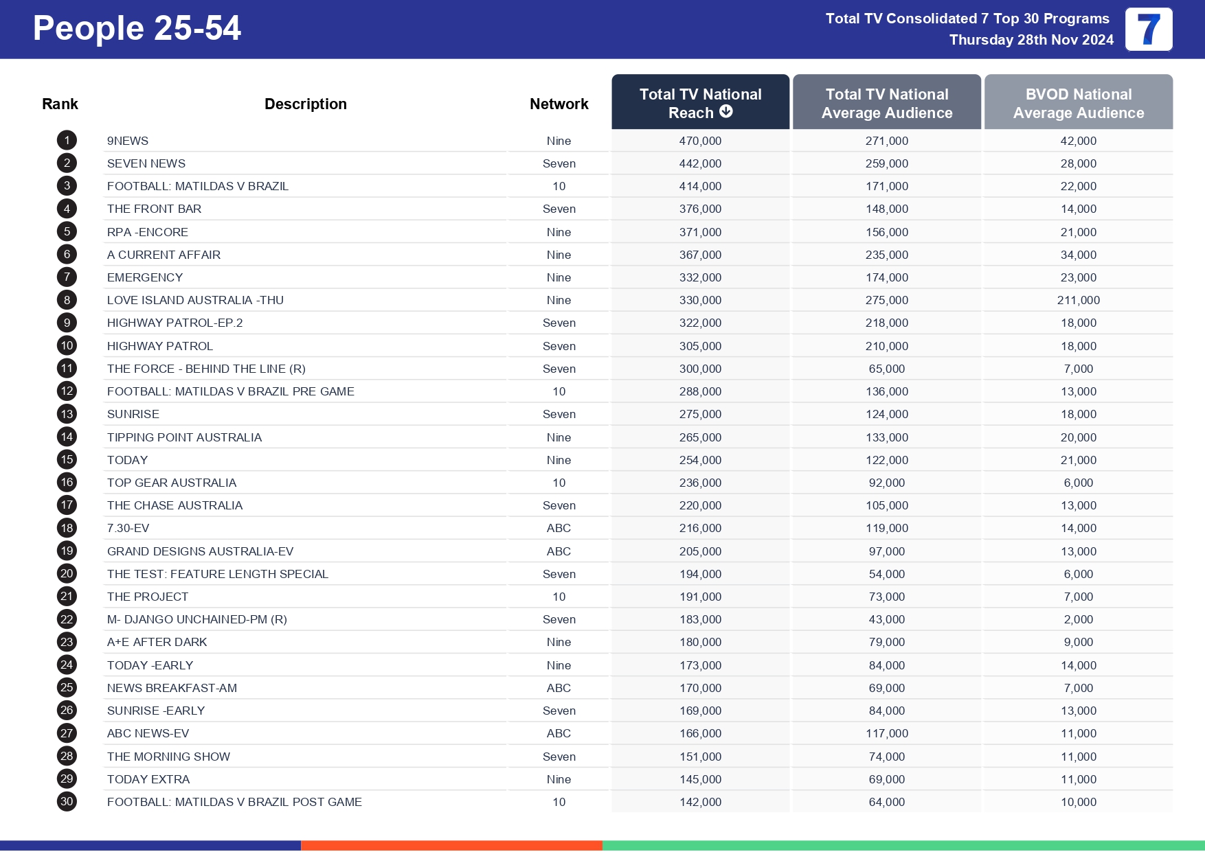 Thursday 5 December 2024 TV Ratings Australia