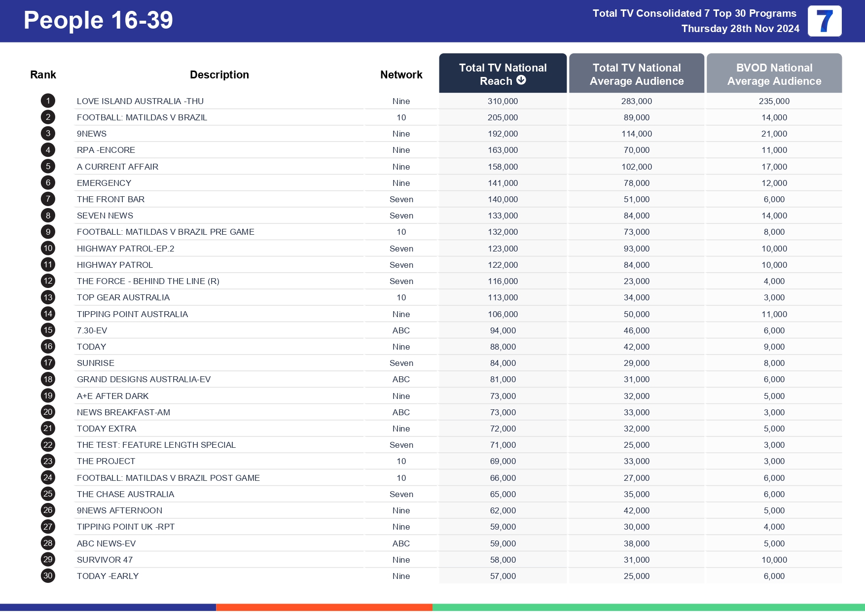 Thursday 5 December 2024 TV Ratings Australia
