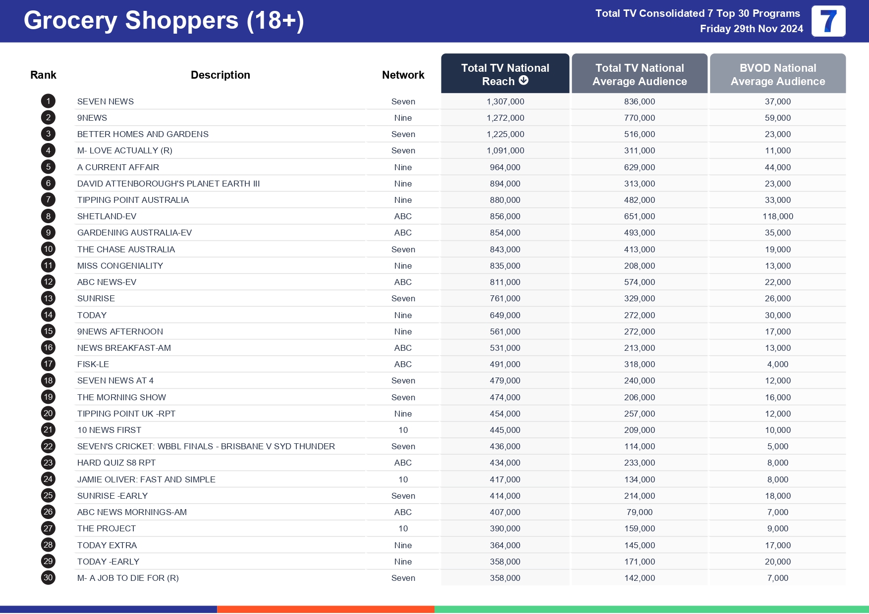 Friday 6 December 2024 TV Ratings Australia - Test Cricket on Channel 7 is #1 non news in primetime for overnights, whilst Better Homes and Gardens on Channel 7 wins in 7 Day consolidated