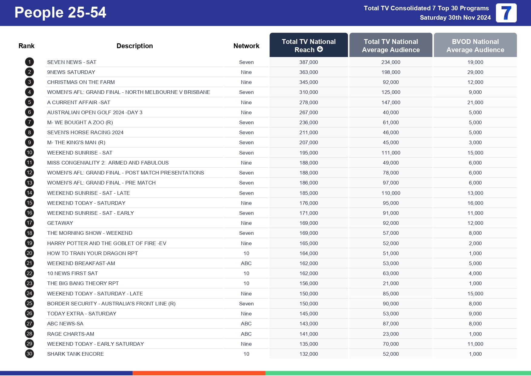 Saturday 7 December 2024 TV Ratings Australia