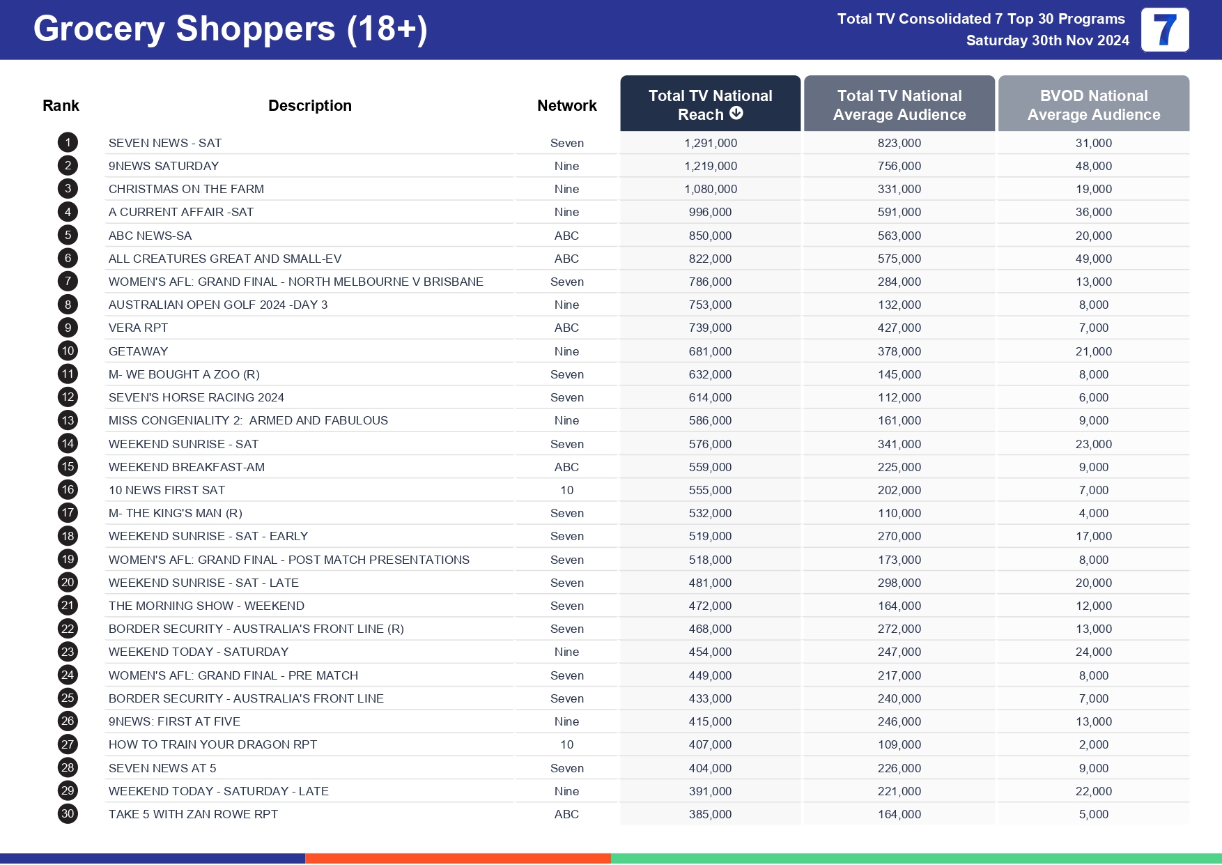 Saturday 7 December 2024 TV Ratings Australia
