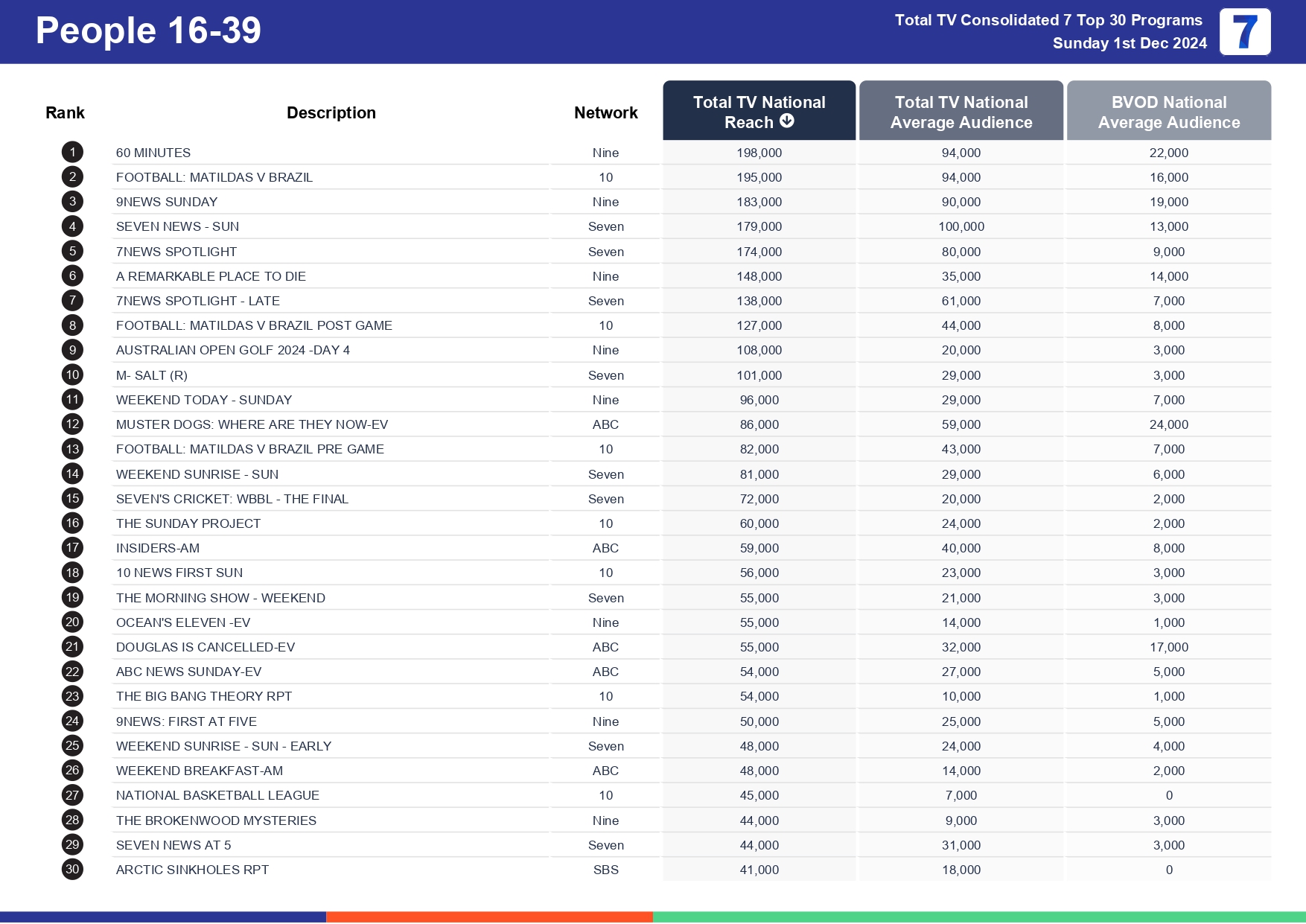 Sunday 8 December 2024 TV Ratings Australia