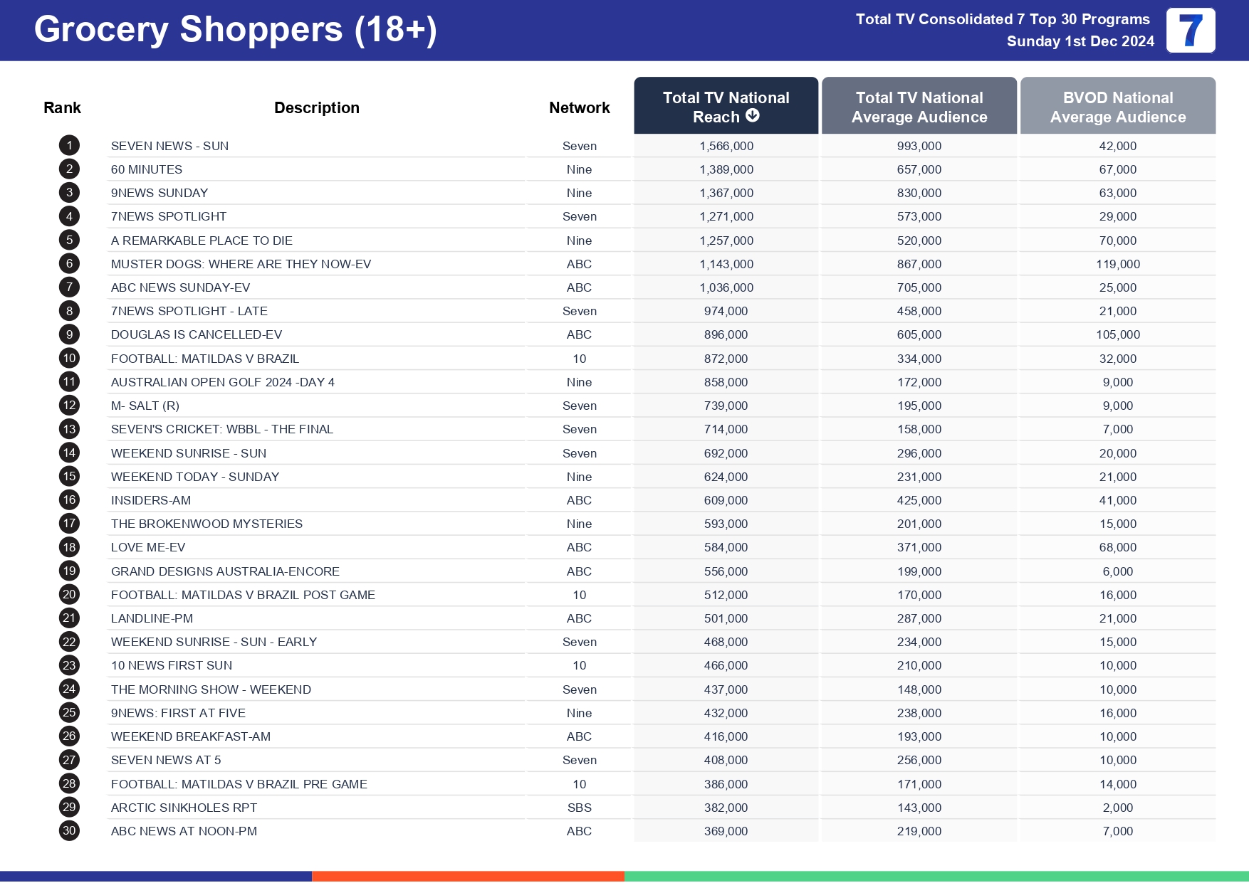 Sunday 8 December 2024 TV Ratings Australia