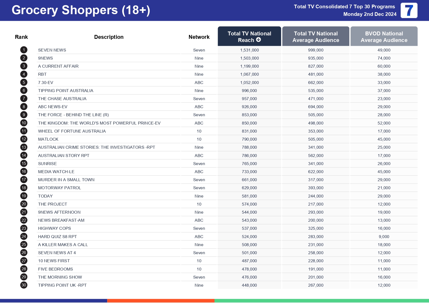 Monday 9 December 2024 TV Ratings Australia